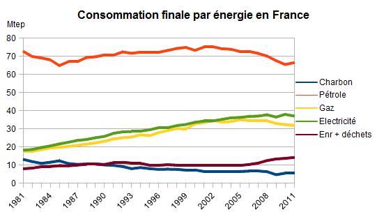 répartition de la consommation énergétique française