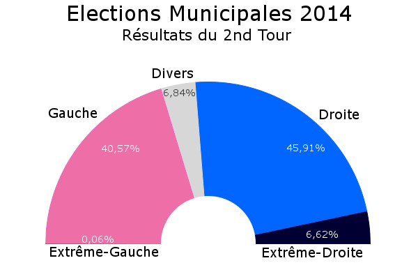 Résultats des élections municpales 2014 - 2nd tour