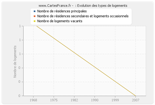  : Evolution des types de logements