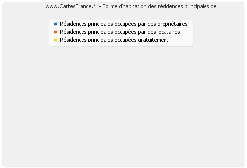 Forme d'habitation des résidences principales de 