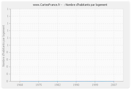  : Nombre d'habitants par logement