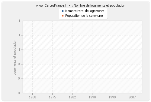  : Nombre de logements et population