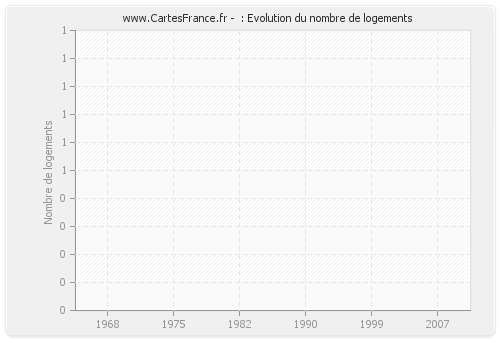 : Evolution du nombre de logements
