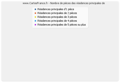 Nombre de pièces des résidences principales de 