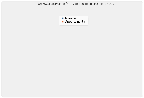 Type des logements de  en 2007