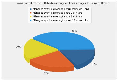 Date d'emménagement des ménages de Bourg-en-Bresse