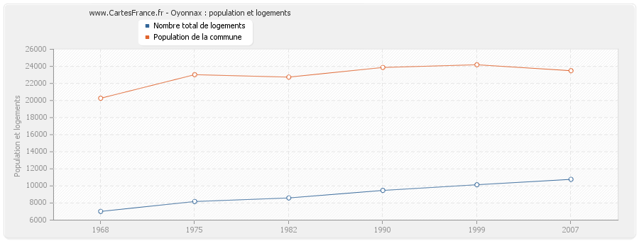 Oyonnax : population et logements