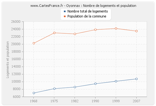 Oyonnax : Nombre de logements et population