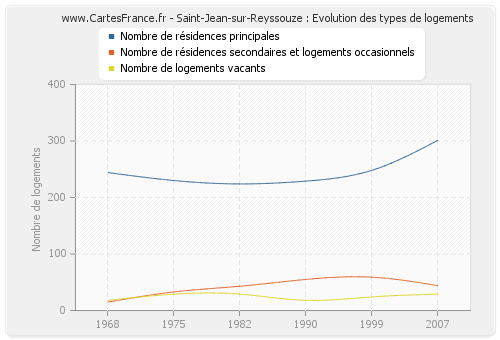 Saint-Jean-sur-Reyssouze : Evolution des types de logements