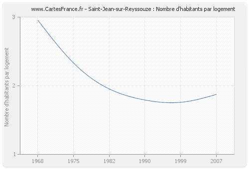 Saint-Jean-sur-Reyssouze : Nombre d'habitants par logement