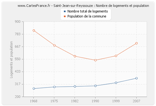 Saint-Jean-sur-Reyssouze : Nombre de logements et population