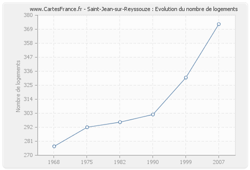 Saint-Jean-sur-Reyssouze : Evolution du nombre de logements
