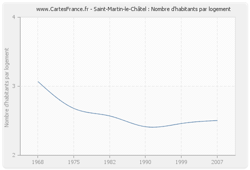 Saint-Martin-le-Châtel : Nombre d'habitants par logement