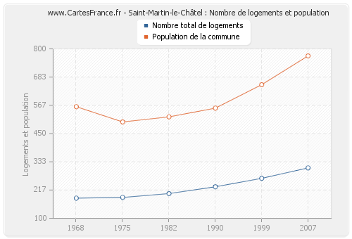 Saint-Martin-le-Châtel : Nombre de logements et population