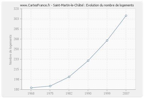 Saint-Martin-le-Châtel : Evolution du nombre de logements
