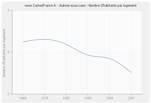Aulnois-sous-Laon : Nombre d'habitants par logement