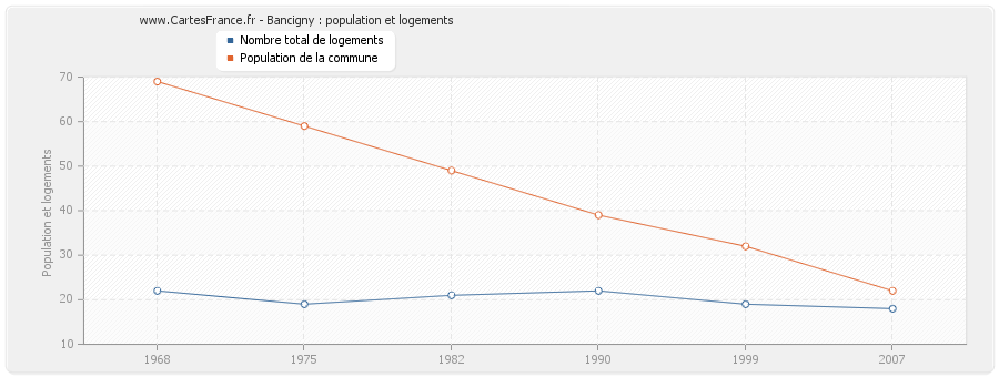 Bancigny : population et logements