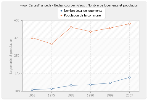 Béthancourt-en-Vaux : Nombre de logements et population