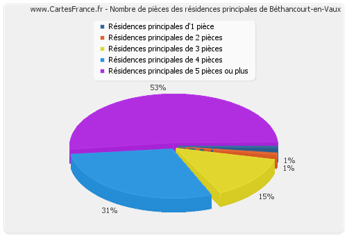 Nombre de pièces des résidences principales de Béthancourt-en-Vaux