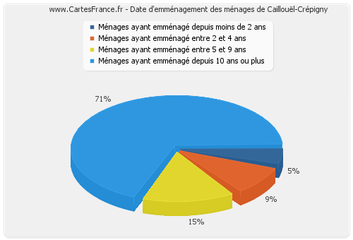 Date d'emménagement des ménages de Caillouël-Crépigny