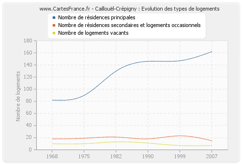 Caillouël-Crépigny : Evolution des types de logements