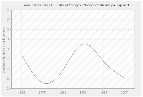 Caillouël-Crépigny : Nombre d'habitants par logement