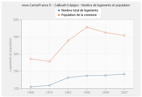 Caillouël-Crépigny : Nombre de logements et population