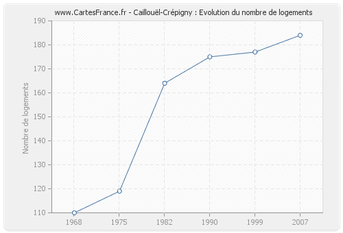 Caillouël-Crépigny : Evolution du nombre de logements