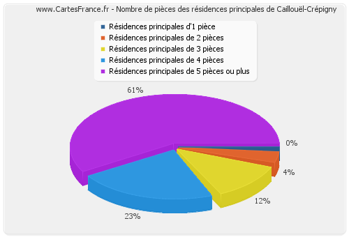 Nombre de pièces des résidences principales de Caillouël-Crépigny