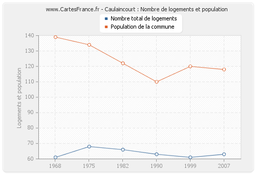 Caulaincourt : Nombre de logements et population