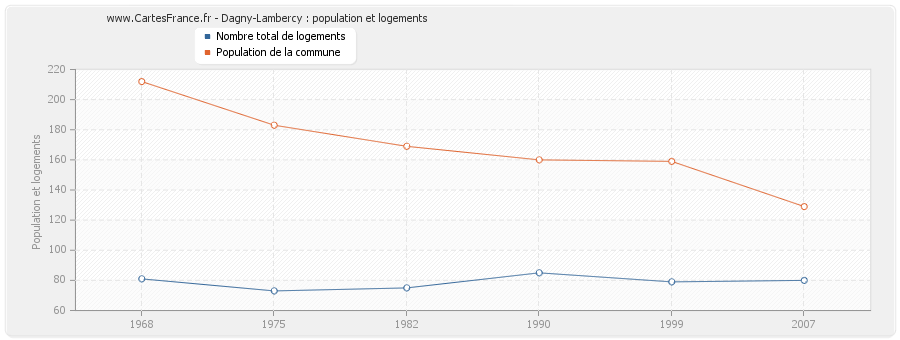 Dagny-Lambercy : population et logements
