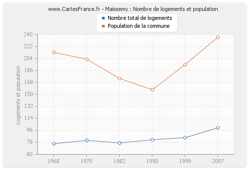 Maissemy : Nombre de logements et population