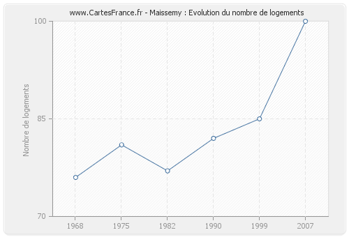 Maissemy : Evolution du nombre de logements