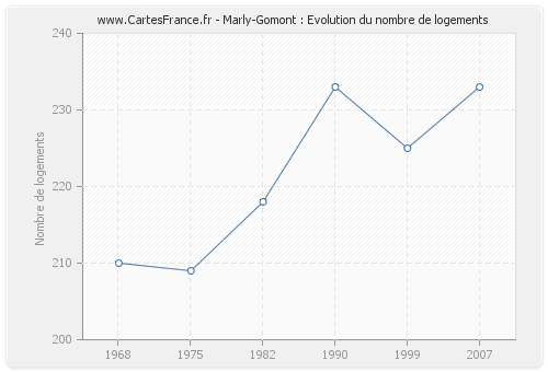 Marly-Gomont : Evolution du nombre de logements