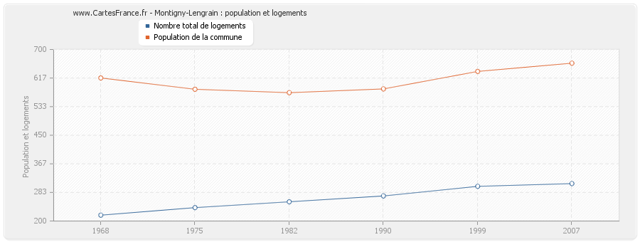 Montigny-Lengrain : population et logements