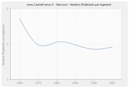Noircourt : Nombre d'habitants par logement
