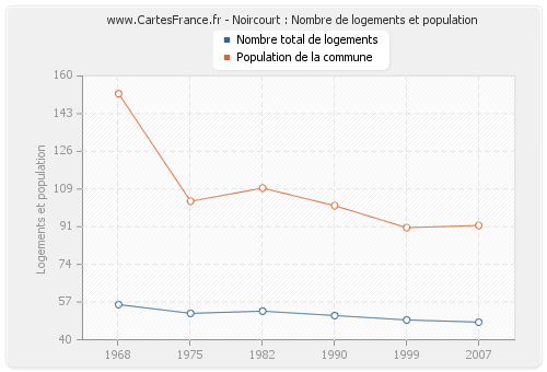 Noircourt : Nombre de logements et population