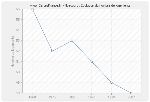 Noircourt : Evolution du nombre de logements