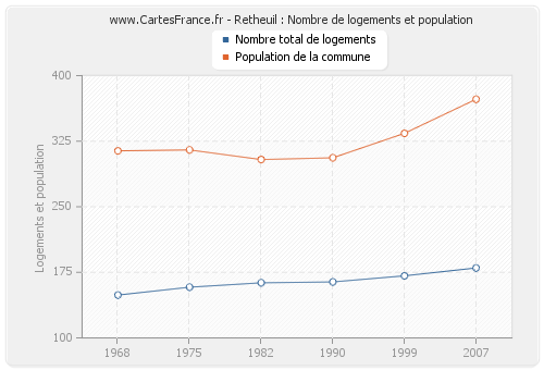 Retheuil : Nombre de logements et population