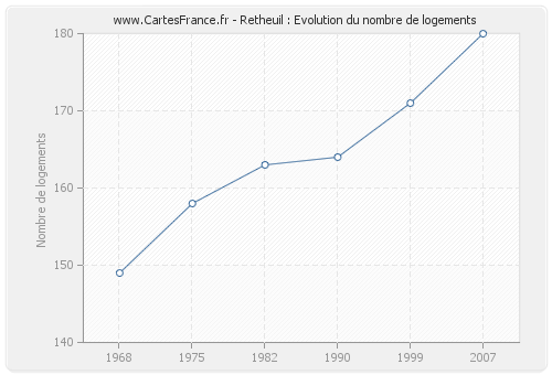Retheuil : Evolution du nombre de logements