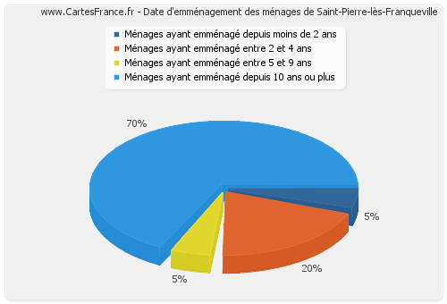 Date d'emménagement des ménages de Saint-Pierre-lès-Franqueville