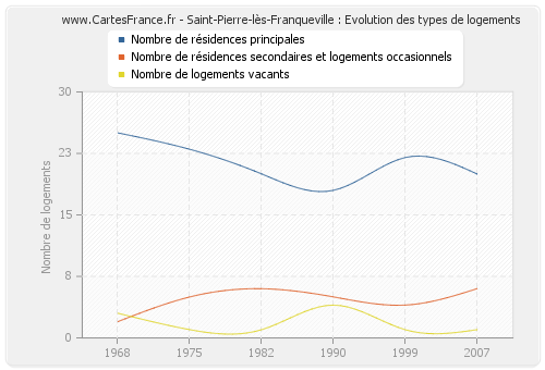 Saint-Pierre-lès-Franqueville : Evolution des types de logements