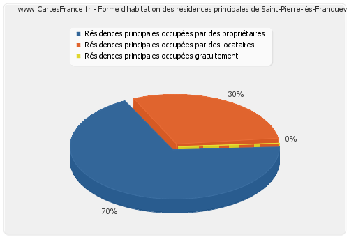 Forme d'habitation des résidences principales de Saint-Pierre-lès-Franqueville