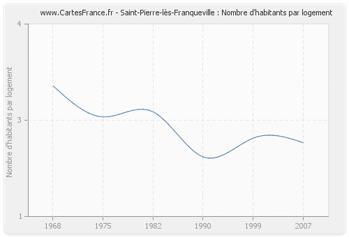 Saint-Pierre-lès-Franqueville : Nombre d'habitants par logement
