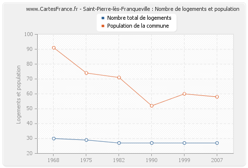 Saint-Pierre-lès-Franqueville : Nombre de logements et population