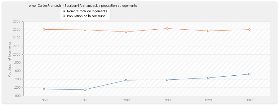 Bourbon-l'Archambault : population et logements