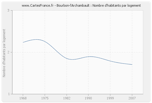 Bourbon-l'Archambault : Nombre d'habitants par logement