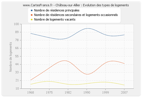 Château-sur-Allier : Evolution des types de logements
