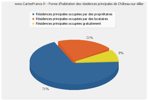 Forme d'habitation des résidences principales de Château-sur-Allier