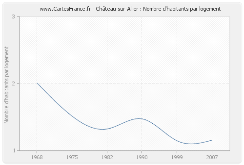 Château-sur-Allier : Nombre d'habitants par logement